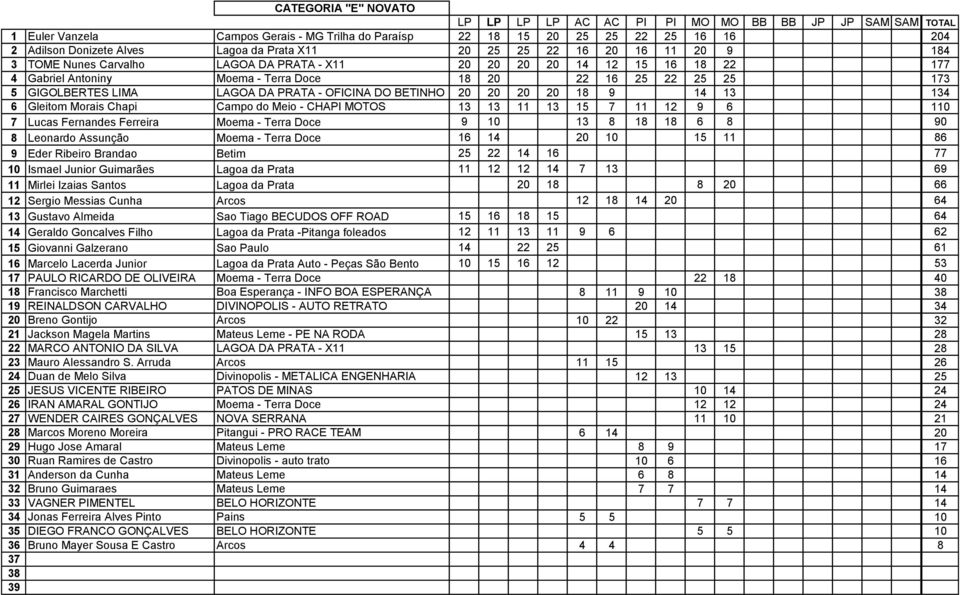 9 14 13 134 6 Gleitom Morais Chapi Campo do Meio - CHAPI MOTOS 13 13 11 13 15 7 11 12 9 6 110 7 Lucas Fernandes Ferreira Moema - Terra Doce 9 10 13 8 18 18 6 8 90 8 Leonardo Assunção Moema - Terra