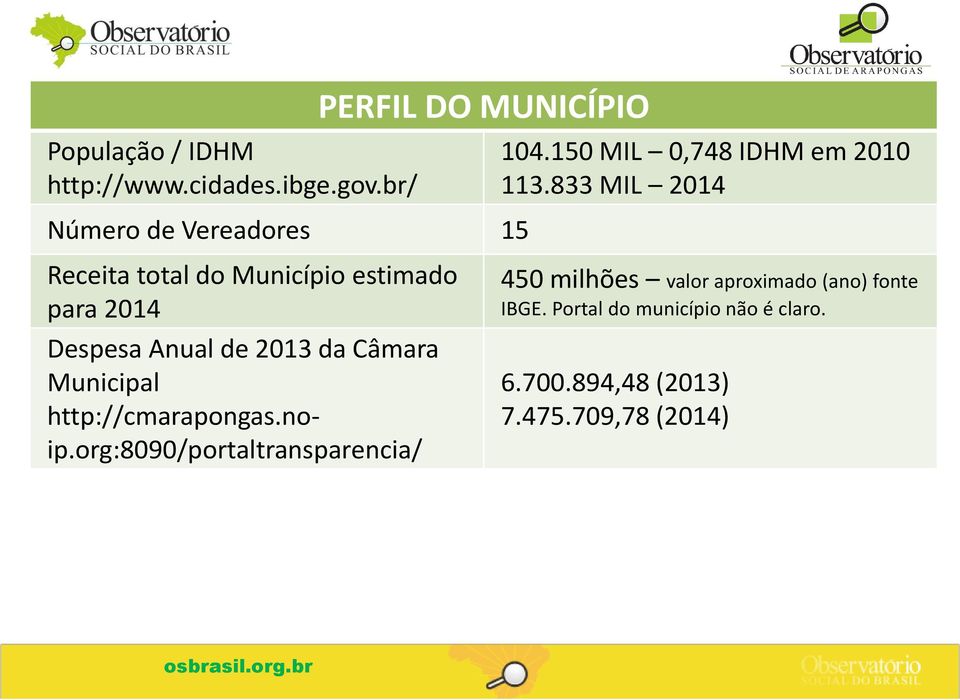 833 MIL 2014 Receita total do Município estimado para 2014 Despesa Anual de 2013 da Câmara Municipal