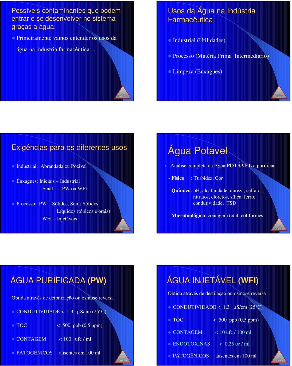 Enxagues: Iniciais Industrial Final PW ou WFI Processo: PW Sólidos, Semi-Sólidos, Líquidos (tópicos e orais) WFI Injetáveis Água Potável Análise completa da Água POTÁVEL a purificar - Físico :