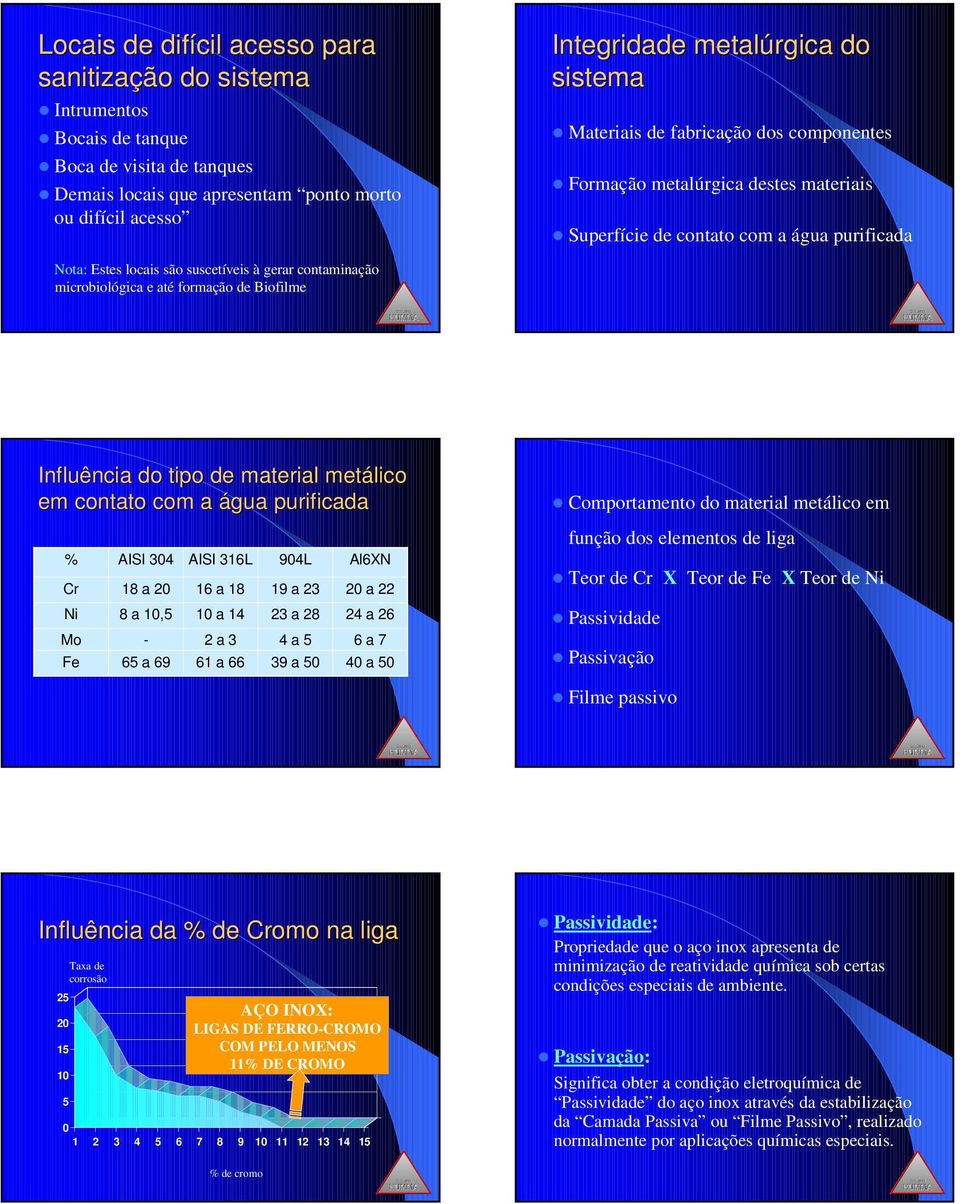 microbiológica e até formação de Biofilme 50 51 Influência do tipo de material metálico em contato com a água purificada % AISI 304 AISI 316L 904L Al6XN Cr 18 a 20 16 a 18 19 a 23 20 a 22 Ni 8 a 10,5