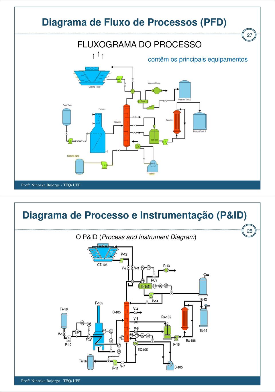 principais equipamentos Diagrama de Processo