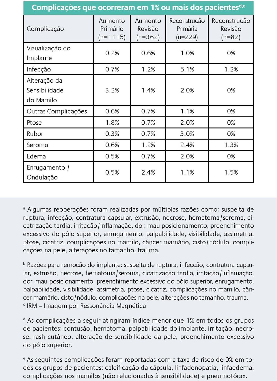 0% 0% Seroma 0.6% 1.2% 2.4% 1.3% Edema 0.5% 0.7% 2.0% 0% Enrugamento / Ondulação 0.5% 2.4% 1.1% 1.