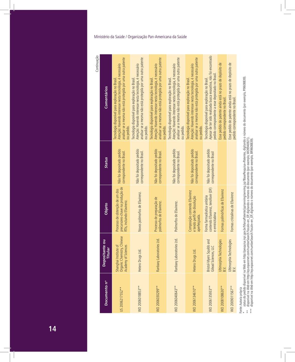 WO 2006030299** Ranbaxy Laboratories Ltd. Processo de preparação de polimorfos de Efavirenz. WO 2006040643** Ranbaxy Laboratories Ltd. Polimorfos de Efavirenz. WO 2006134610** Hetero Drugs Ltd.