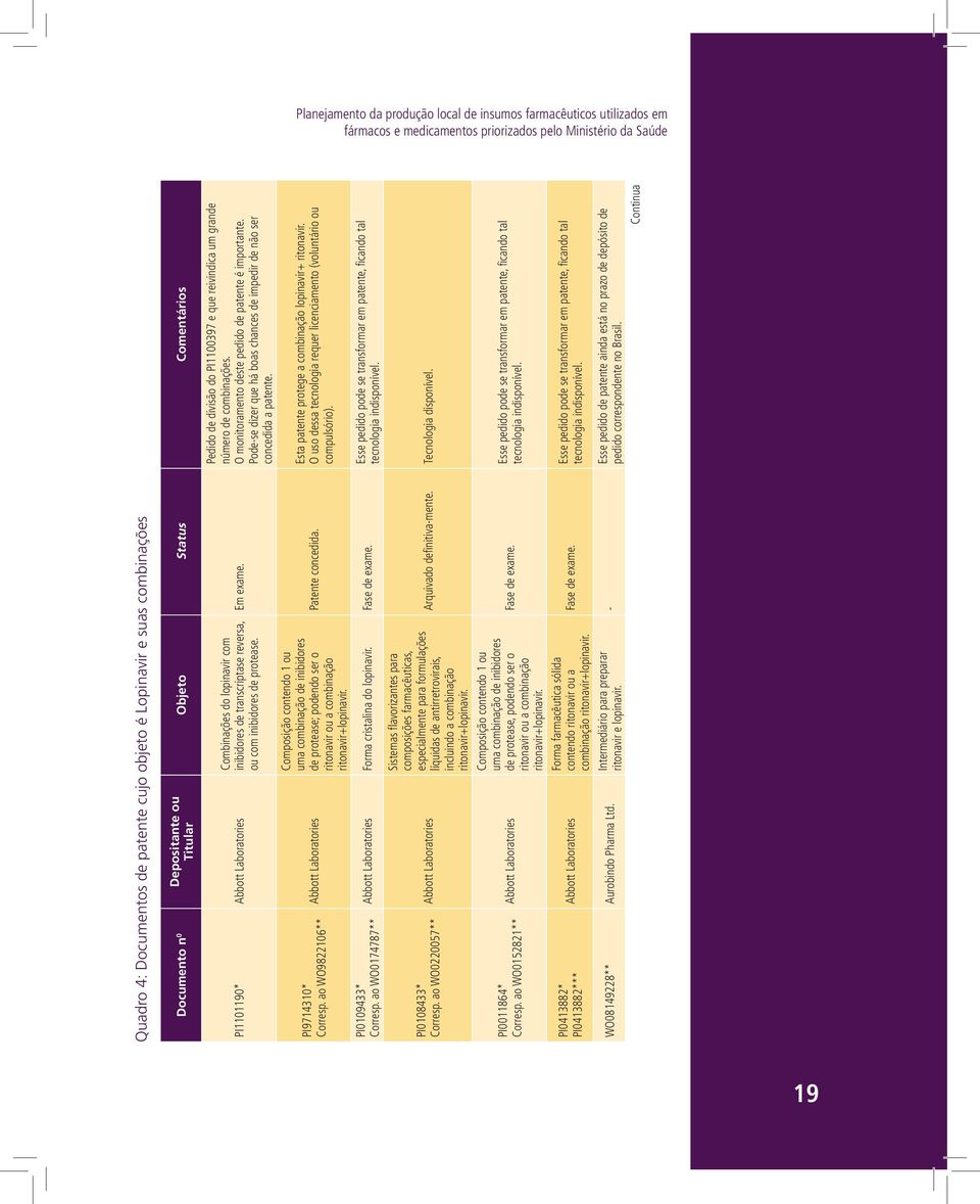 ao WO0220057** PI0011864* Corresp. ao WO0152821** PI0413882* PI0413882*** Abbott Laboratories Combinações do lopinavir com inibidores de transcriptase reversa, ou com inibidores de protease.