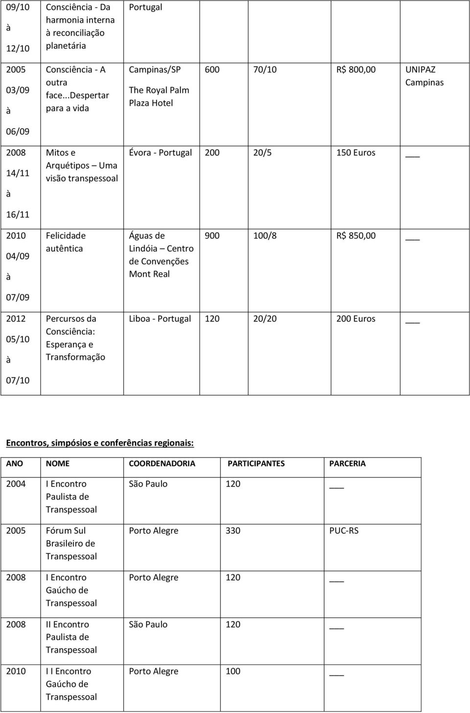 2010 Felicidade autêntica Águas de Lindóia Centro de Convenções Mont Real 900 100/8 R$ 850,00 07/09 2012 05/10 07/10 Percursos da Consciência: Esperança e Transformação Liboa - Portugal 120 20/20 200