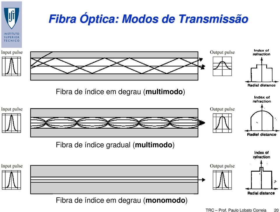 gradual (multimodo) Fibra de índice em