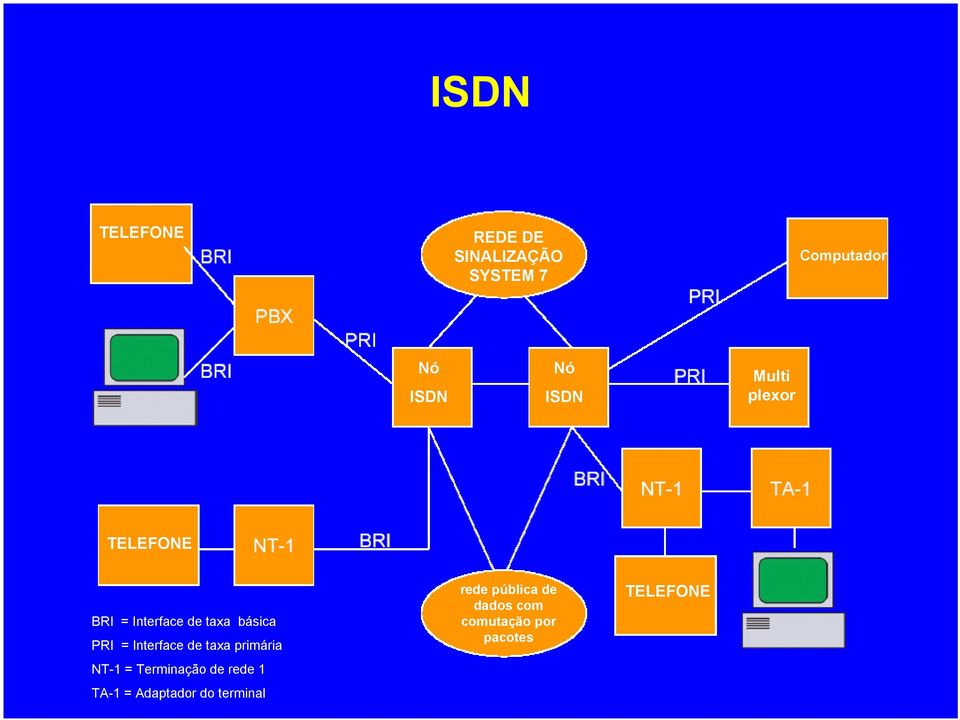 Interface de taxa primária NT-1 = Terminação de rede 1 TA-1 =