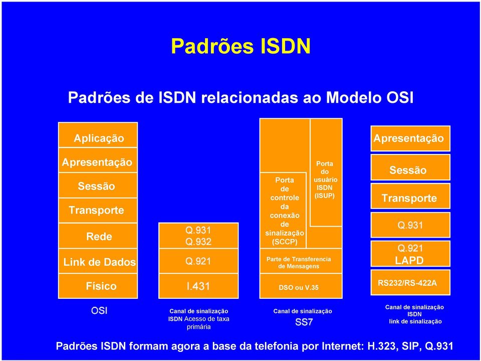 Transferencia de Mensagens DSO ou V.