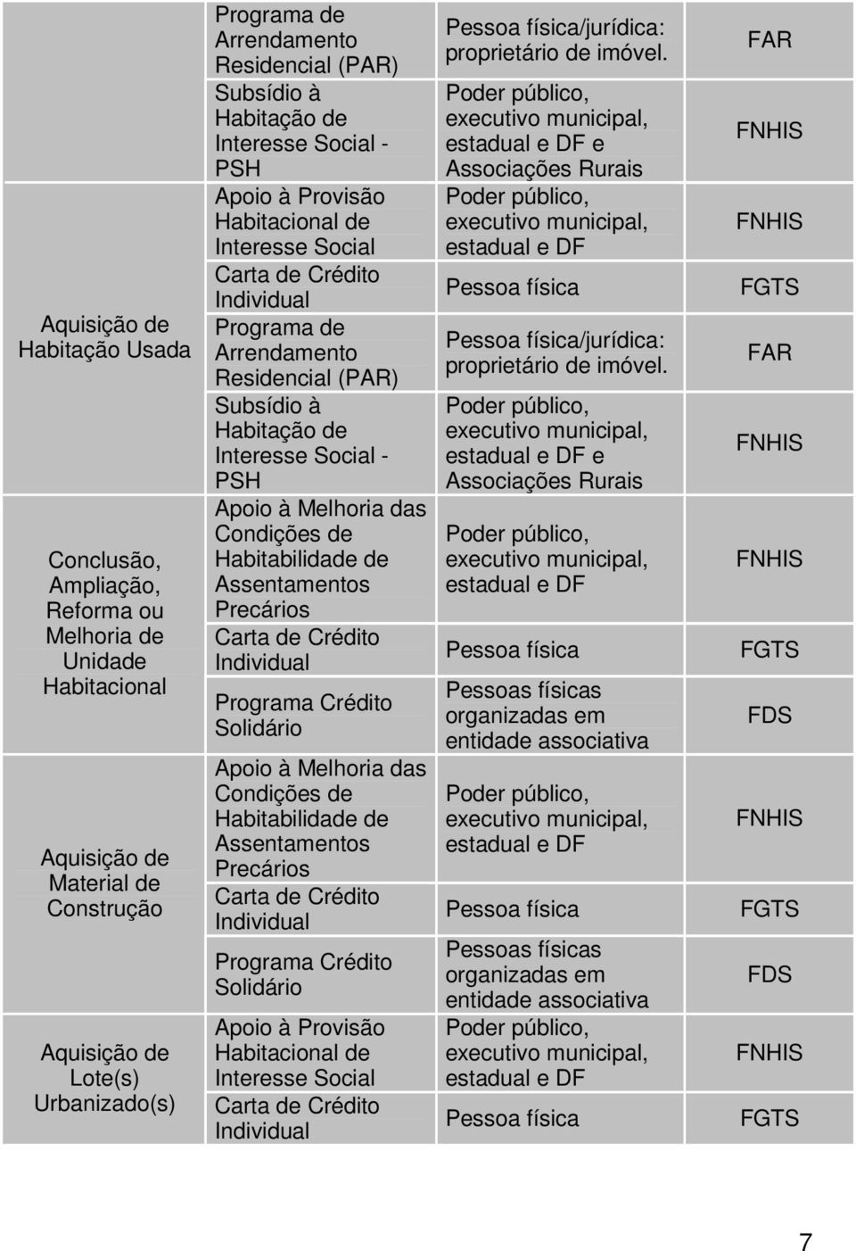 Habitação de Interesse Social - PSH Apoio à Melhoria das Condições de Habitabilidade de Assentamentos Precários Carta de Crédito Individual Programa Crédito Solidário Apoio à Melhoria das Condições