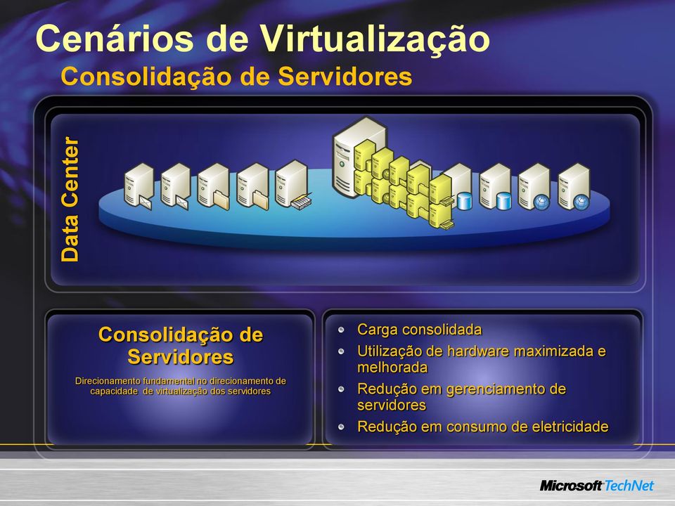 virtualização dos servidores Carga consolidada Utilização de hardware