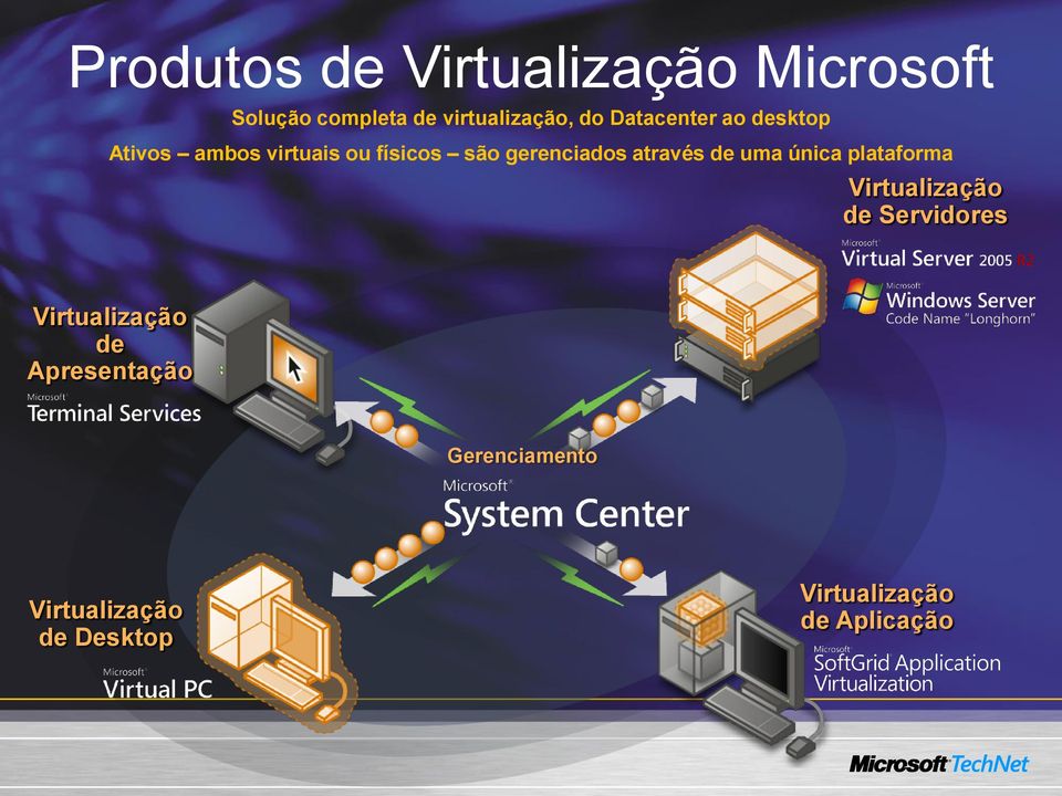 através de uma única plataforma Virtualização de Servidores Virtualização