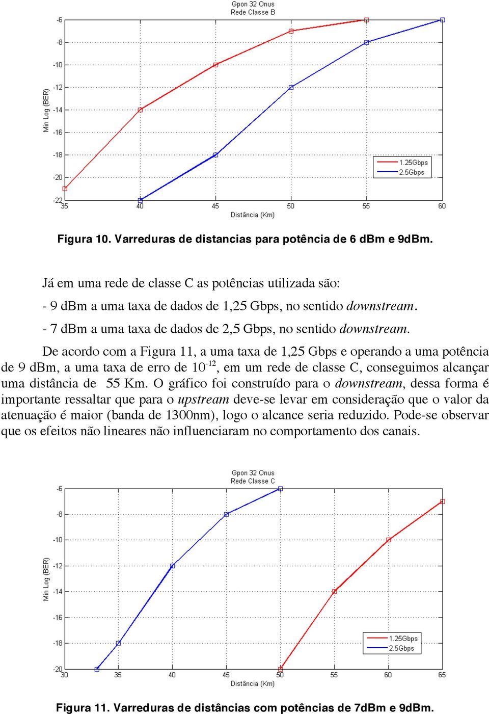 De acordo com a Figura 11, a uma taxa de 1,25 Gbps e operando a uma potência de 9 dbm, a uma taxa de erro de 10-12, em um rede de classe C, conseguimos alcançar uma distância de 55 Km.