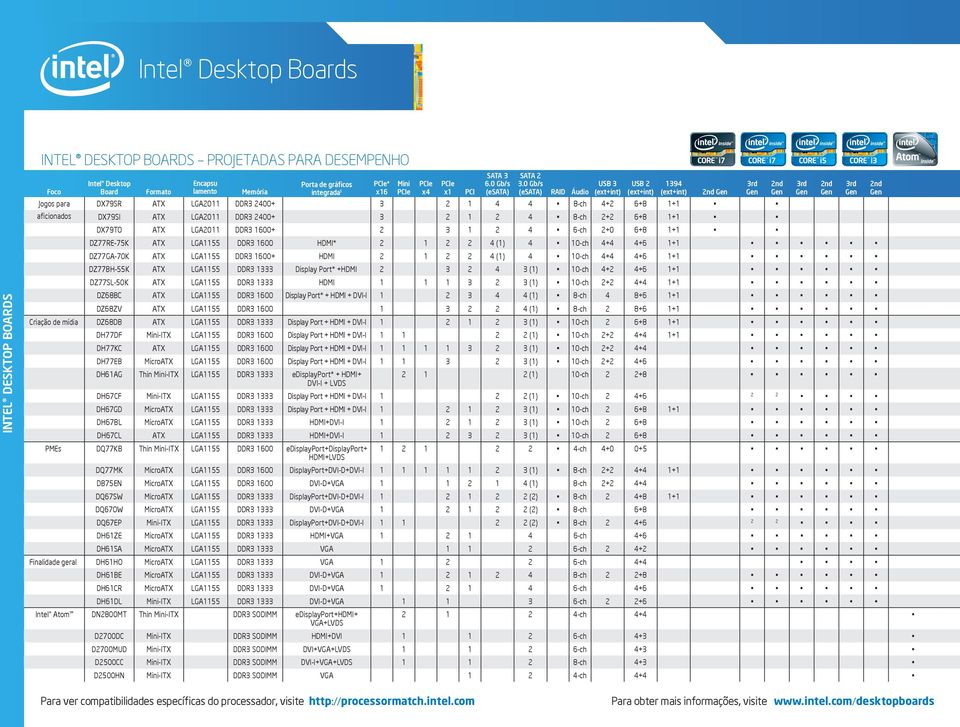 aficionados DX79SI ATX LGA2011 DDR3 2400+ 3 2 1 2 4 8-ch 2+2 6+8 1+1 DX79TO ATX LGA2011 DDR3 1600+ 2 3 1 2 4 6-ch 2+0 6+8 1+1 DZ77RE-75K ATX LGA1155 DDR3 1600 HDMI* 2 1 2 2 4 (1) 4 10-ch 4+4 4+6 1+1