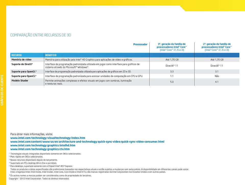 BENEFÍCIO Memória para utilização pela Intel HD Graphics para aplicações de vídeo e gráficos.