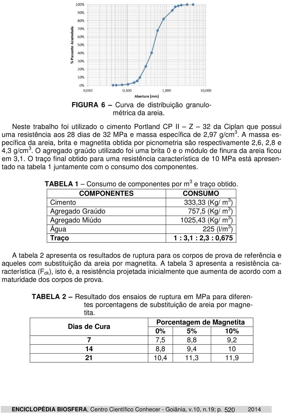 A massa específica da areia, brita e magnetita obtida por picnometria são respectivamente 2,6, 2,8 e 4,3 g/cm 3. O agregado graúdo utilizado foi uma brita 0 e o módulo de finura da areia ficou em 3,1.