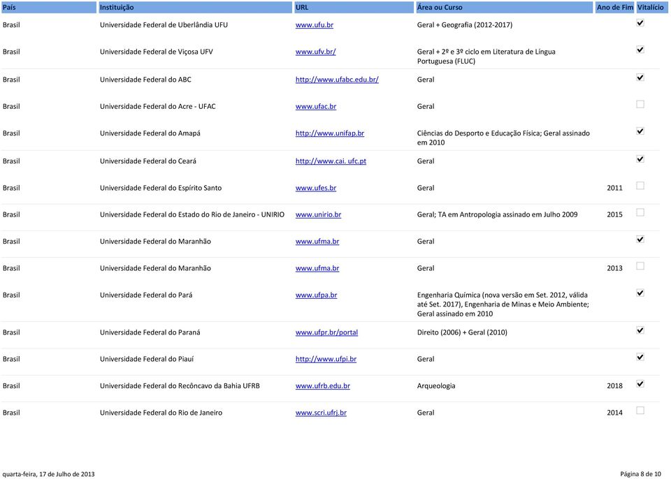 br Geral Universidade Federal do Amapá http://www.unifap.br Ciências do Desporto e Educação Física; Geral assinado em 2010 Universidade Federal do Ceará http://www.cai. ufc.