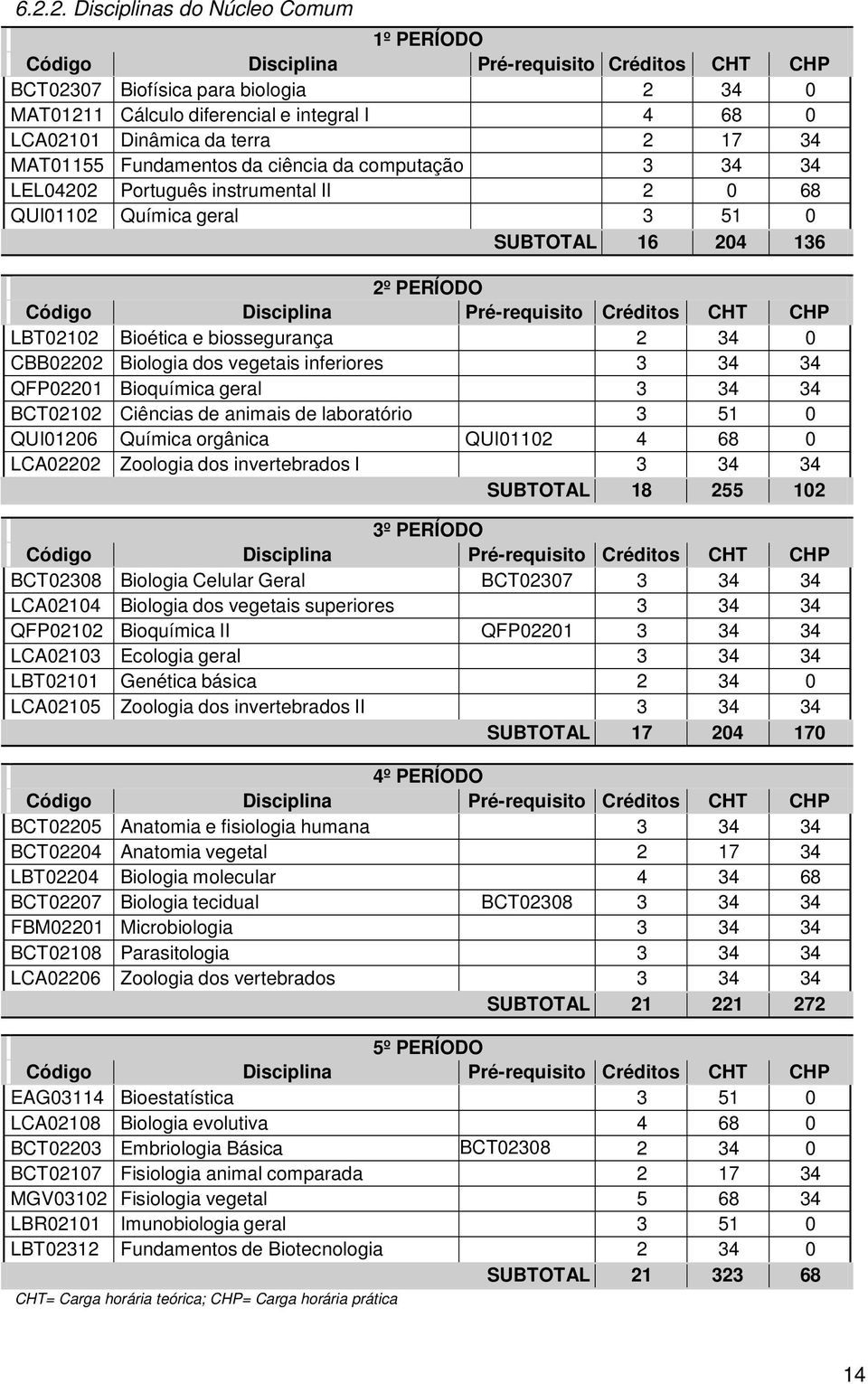 Disciplina Pré-requisito Créditos CHT CHP LBT02102 Bioética e biossegurança 2 34 0 CBB02202 Biologia dos vegetais inferiores 3 34 34 QFP02201 Bioquímica geral 3 34 34 BCT02102 Ciências de animais de