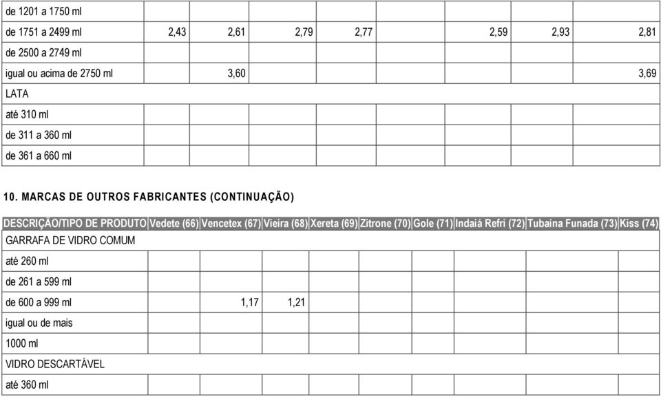 MARCAS DE OUTROS FABRICANTES (CONTINUAÇÃO) DESCRIÇÃO/TIPO DE PRODUTO Vedete (66) Vencetex (67) Vieira (68)