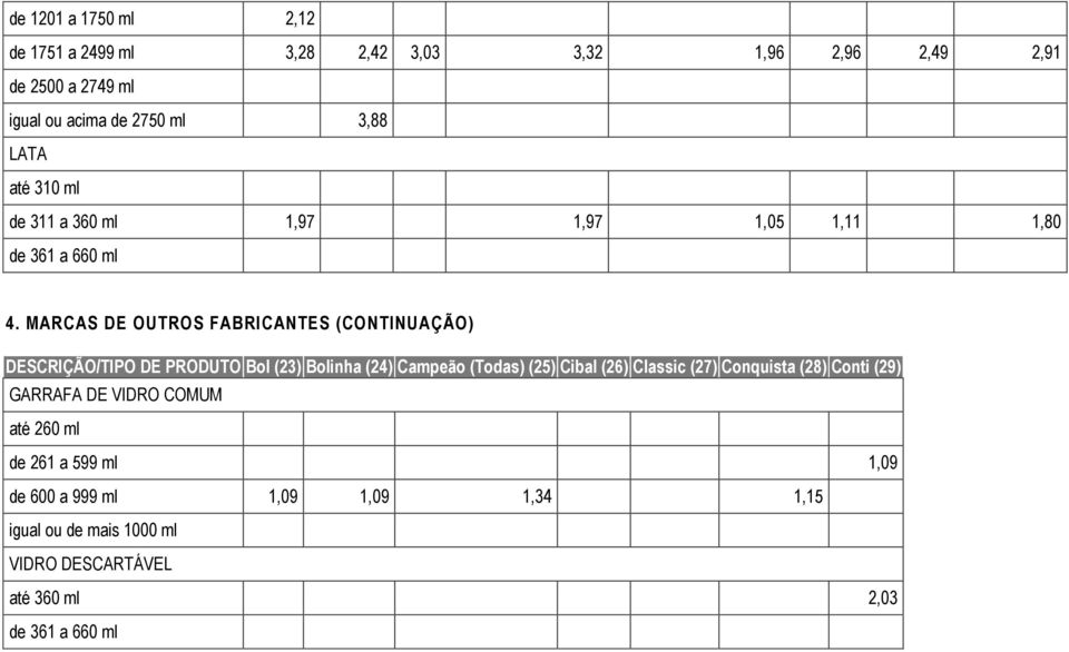 MARCAS DE OUTROS FABRICANTES (CONTINUAÇÃO) DESCRIÇÃO/TIPO DE PRODUTO Bol (23) Bolinha (24) Campeão (Todas) (25)