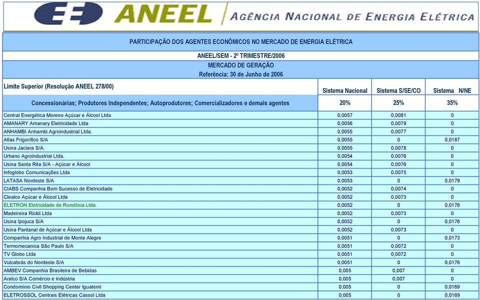 0,0054 0,0076 0 Usina Santa Rita S/A - Açúcar e Álcool 0,0054 0,0076 0 Infoglobo Comunicações Ltda 0,0053 0,0075 0 LATASA Nordeste S/A 0,0053 0 0,0179 CIABS Companhia Bom Sucesso de Eletricidade