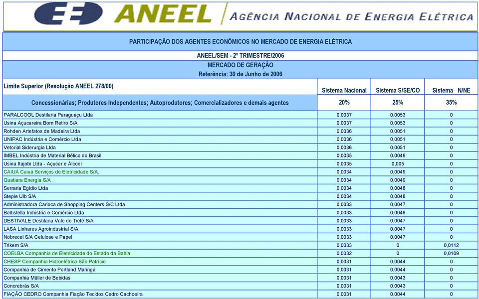 0,0034 0,0049 0 Quatiara Energia S/A 0,0034 0,0049 0 Serraria Egídio Ltda 0,0034 0,0048 0 Stepie Ulb S/A 0,0034 0,0048 0 Administradora Carioca de Shopping Centers S/C Ltda 0,0033 0,0047 0