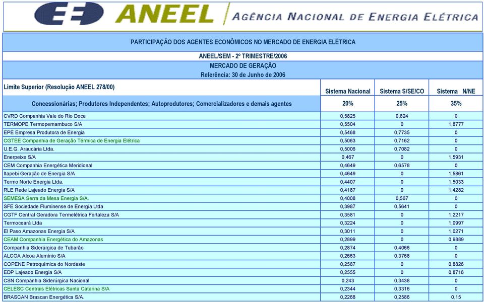 0,5006 0,7082 0 Enerpeixe S/A 0,467 0 1,5931 CEM Companhia Energética Meridional 0,4649 0,6578 0 Itapebi Geração de Energia S/A 0,4649 0 1,5861 Termo Norte Energia Ltda.