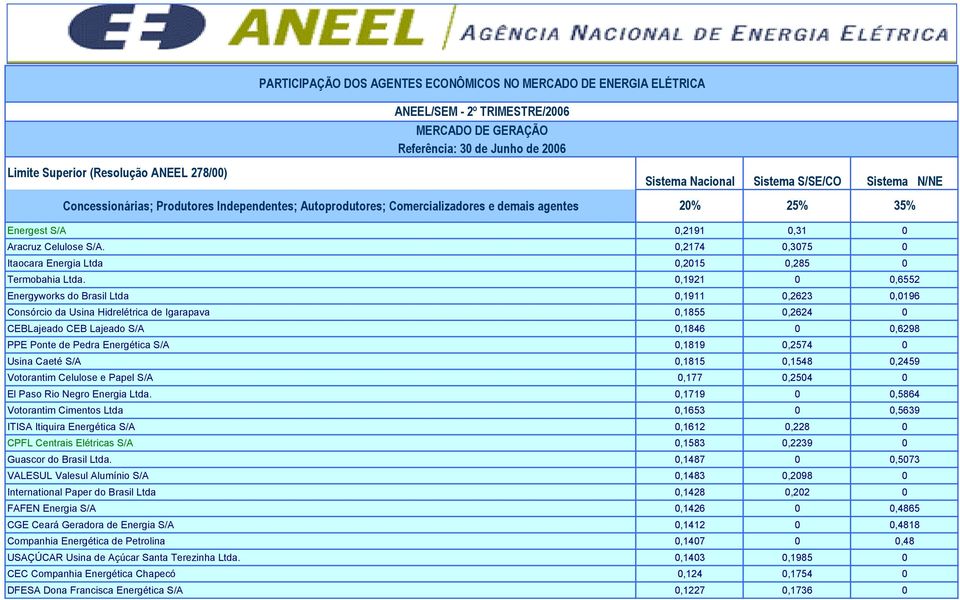 S/A 0,1819 0,2574 0 Usina Caeté S/A 0,1815 0,1548 0,2459 Votorantim Celulose e Papel S/A 0,177 0,2504 0 El Paso Rio Negro Energia Ltda.