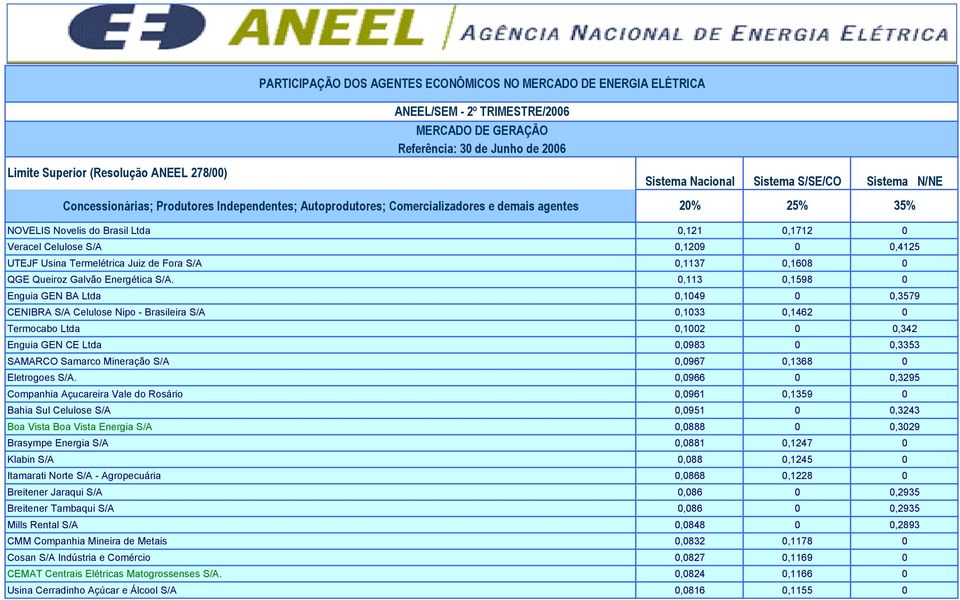 S/A 0,0967 0,1368 0 Eletrogoes S/A.