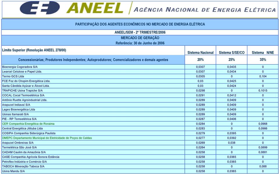 0,0289 0,0409 0 Arapucel Indiavaí S/A 0,0289 0,0409 0 Lages Bioenergética Ltda 0,0289 0,0409 0 Usinas Itamarati S/A 0,0289 0,0409 0 PIE - RP Temoelétrica S/A 0,0287 0,0406 0 CER Companhia Energética