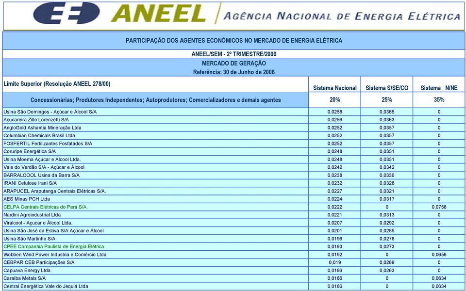 0,0248 0,0351 0 Vale do Verdão S/A - Açúcar e Álcool 0,0242 0,0342 0 BARRALCOOL Usina da Barra S/A 0,0238 0,0336 0 IRANI Celulose Irani S/A 0,0232 0,0328 0 ARAPUCEL Araputanga Centrais Elétricas S/A.