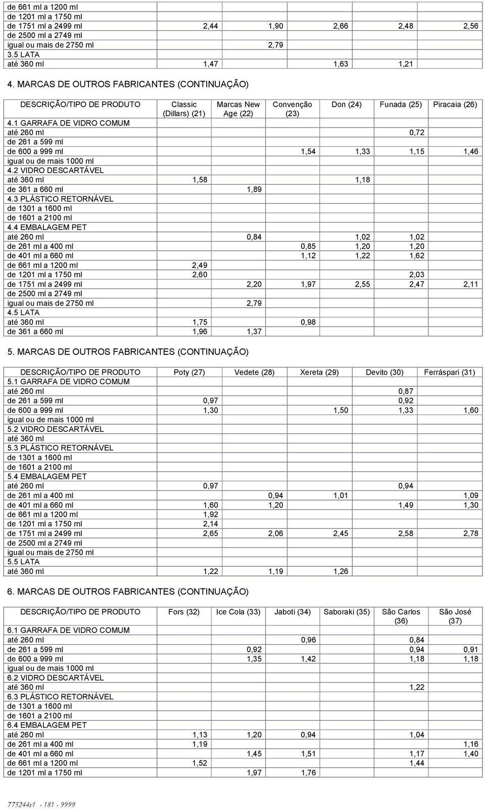 1 GARRAFA DE VIDRO COMUM até 260 ml 0,72 de 261 a 599 ml de 600 a 999 ml 1,54 1,33 1,15 1,46 4.2 VIDRO DESCARTÁVEL 1,58 1,18 1,89 4.3 PLÁSTICO RETORNÁVEL 4.