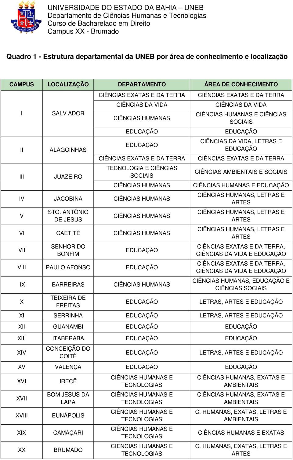 ANTÔNIO DE JESUS CIÊNCIAS HUMANAS VI CAETITÉ CIÊNCIAS HUMANAS VII SENHOR DO BONFIM EDUCAÇÃO VIII PAULO AFONSO EDUCAÇÃO IX BARREIRAS CIÊNCIAS HUMANAS X TEIXEIRA DE FREITAS EDUCAÇÃO CIÊNCIAS EXATAS E