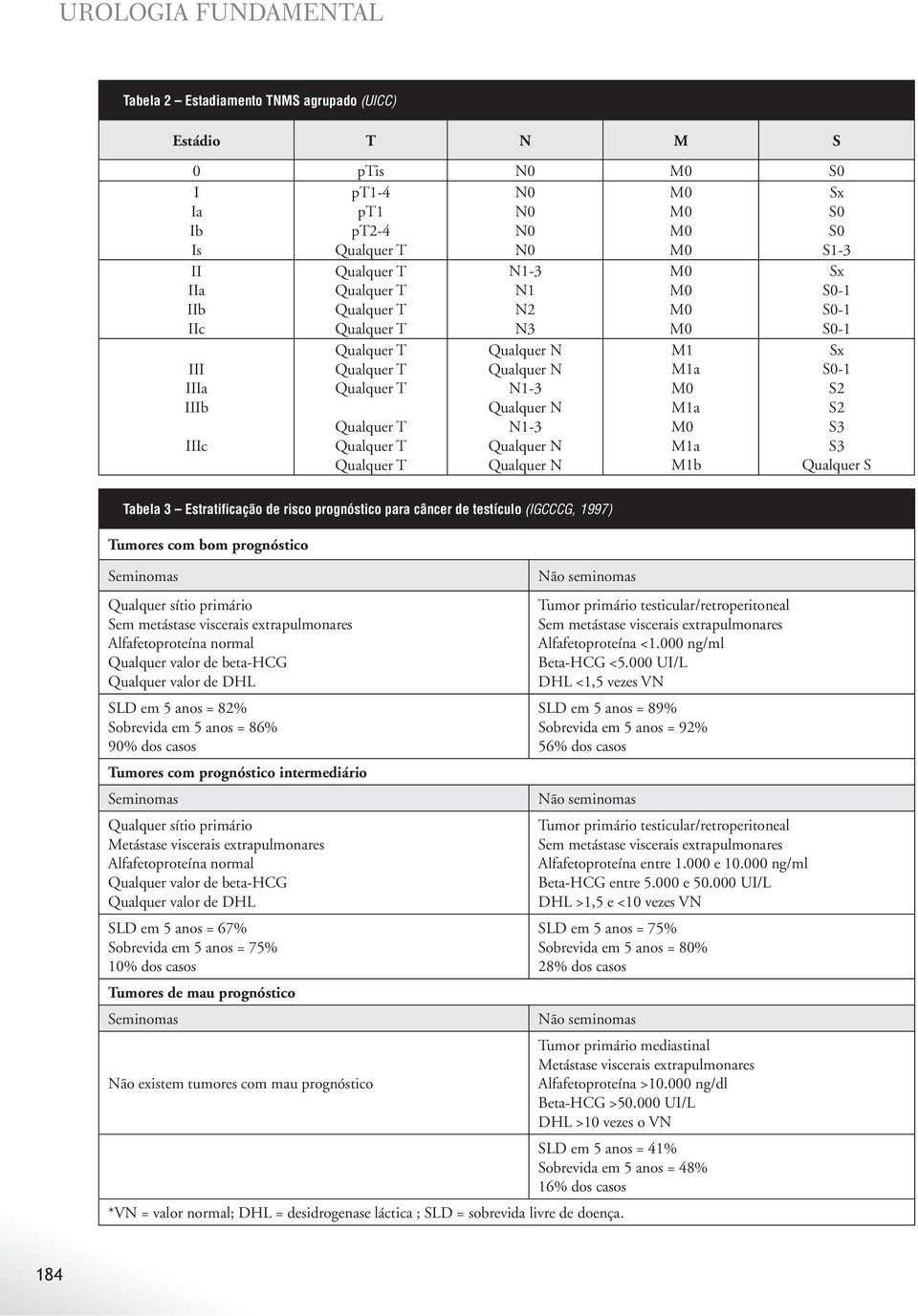 testículo (IGCCCG, 1997) Tumores com bom prognóstico Seminomas Qualquer sítio primário Sem metástase viscerais extrapulmonares Alfafetoproteína normal Qualquer valor de beta-hcg Qualquer valor de DHL