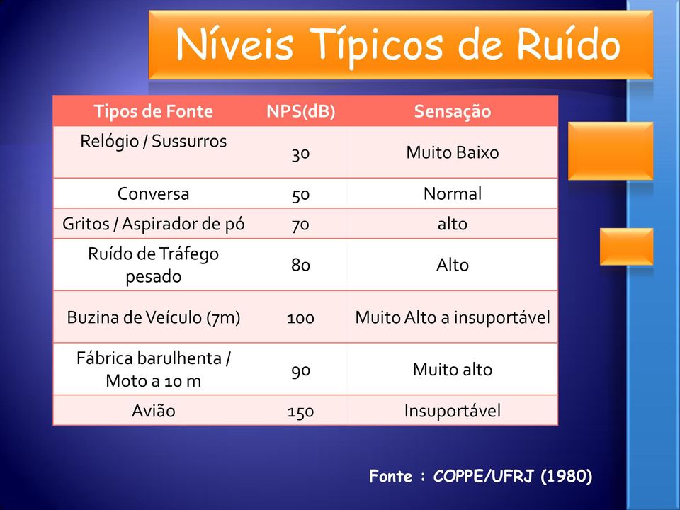 pesado 80 Alto Buzina de Veículo (7m) 100 Muito Alto a insuportável Fábrica