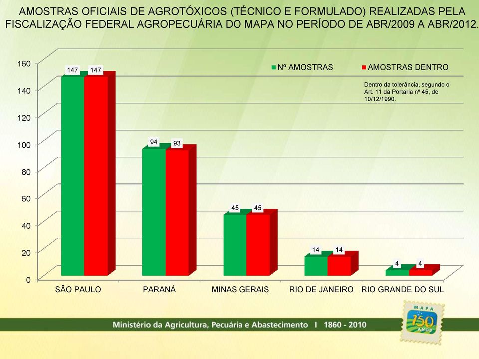 160 147 147 Nº AMOSTRAS AMOSTRAS DENTRO 140 Dentro da tolerância, segundo o Art.