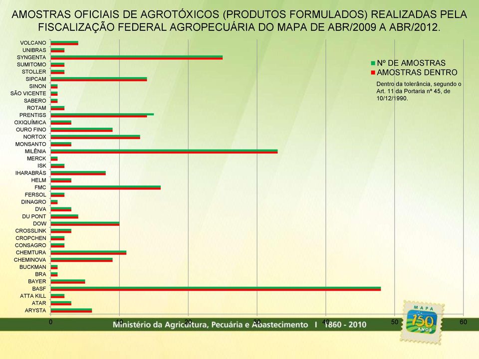 MERCK ISK IHARABRÁS HELM FMC FERSOL DINAGRO DVA DU PONT DOW CROSSLINK CROPCHEN CONSAGRO CHEMTURA CHEMINOVA BUCKMAN BRA BAYER BASF ATTA