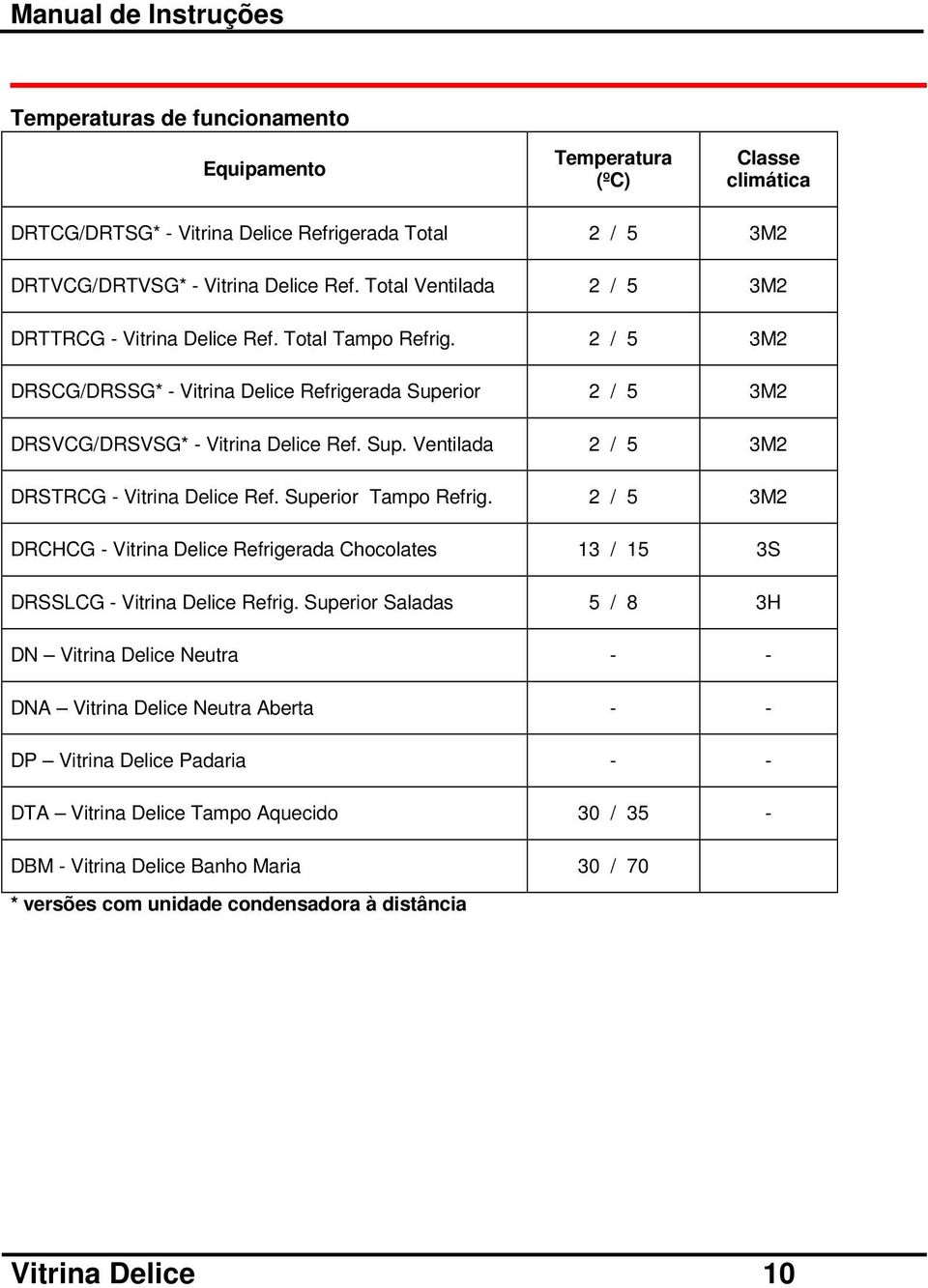 Superior Tampo Refrig. 2 / 5 3M2 DRCHCG - Vitrina Delice Refrigerada Chocolates 13 / 15 3S DRSSLCG - Vitrina Delice Refrig.