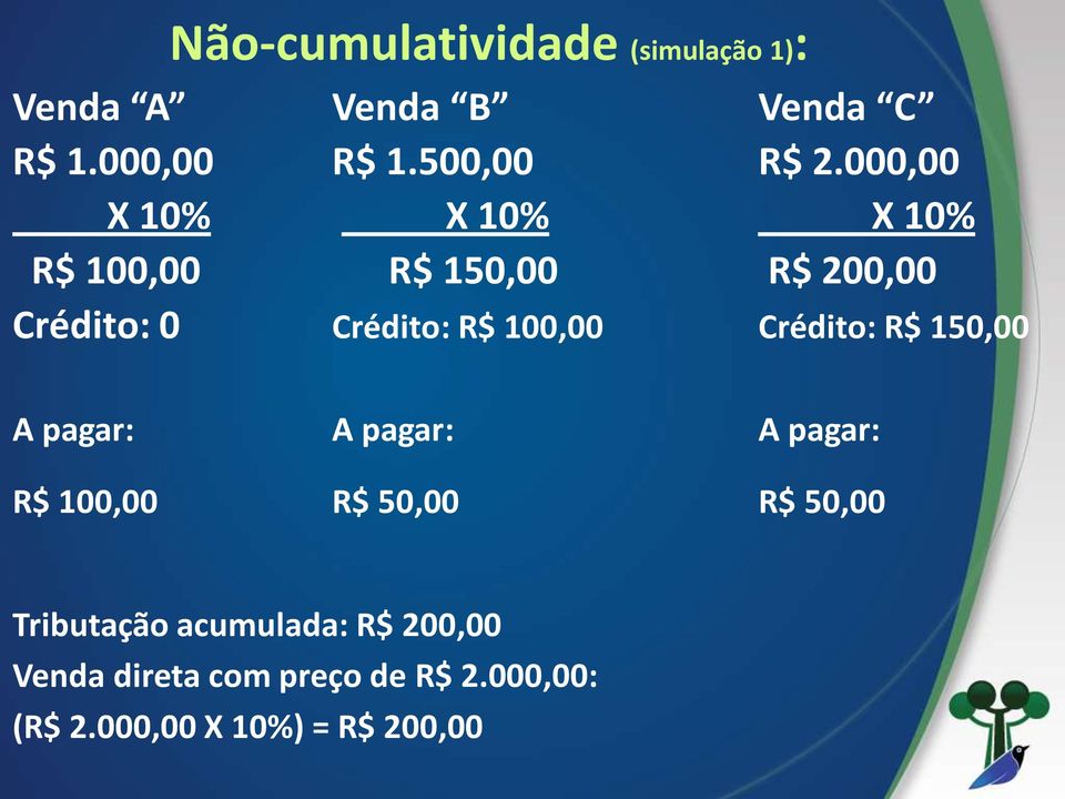 Crédito: R$ 150,00 A pagar: A pagar: A pagar: R$ 100,00 R$ 50,00 R$ 50,00 Tributação