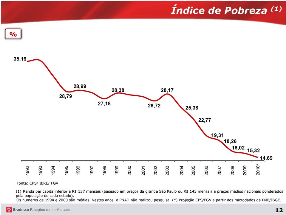 mensais (baseado em preços da grande São Paulo ou R$ 145 mensais a preços médios nacionais ponderados pela população de cada estado).