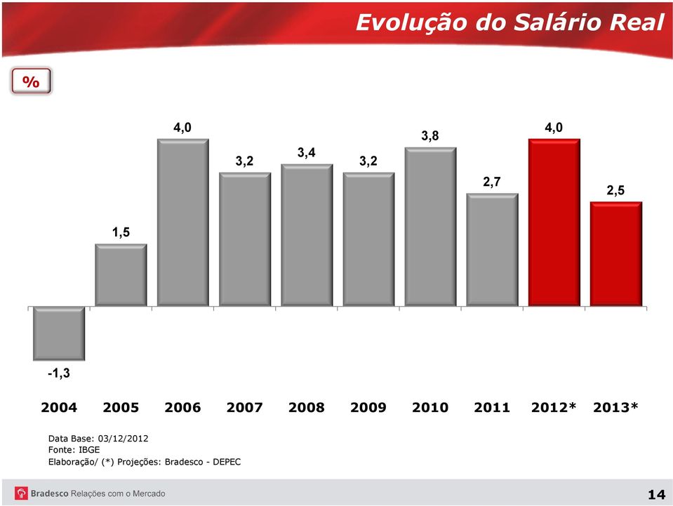 2010 2011 2012* 2013* Data Base: 03/12/2012