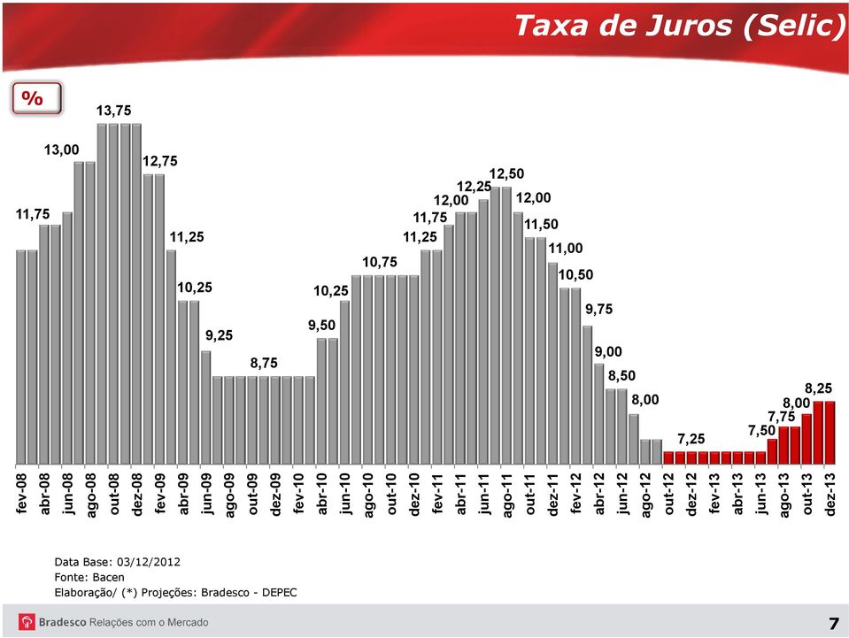 7,75 8,00 7 fev-08 abr-08 jun-08 ago-08 out-08 dez-08 fev-09 abr-09 jun-09 ago-09 out-09 dez-09 fev-10 abr-10 jun-10 ago-10