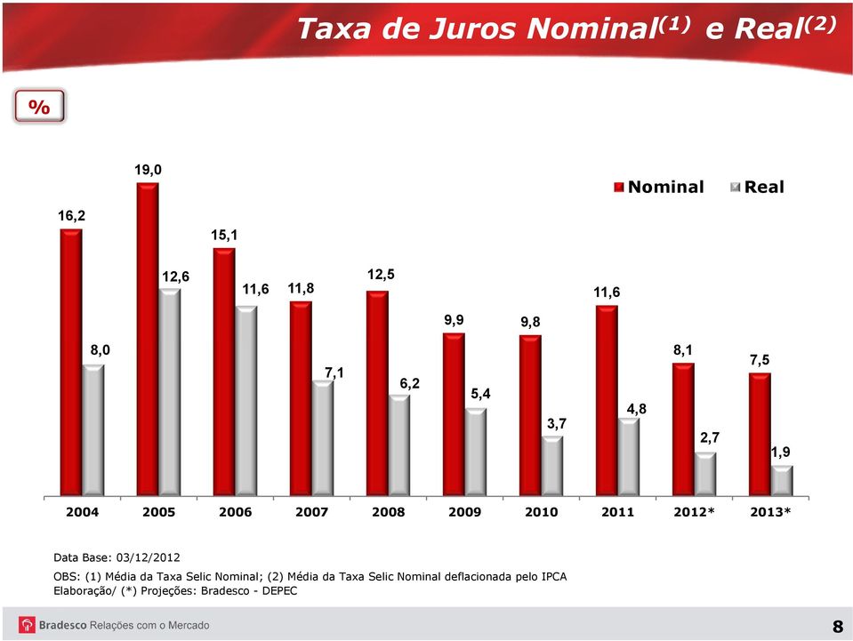 2011 2012* 2013* Data Base: 03/12/2012 OBS: (1) Média da Taxa Selic Nominal; (2) Média