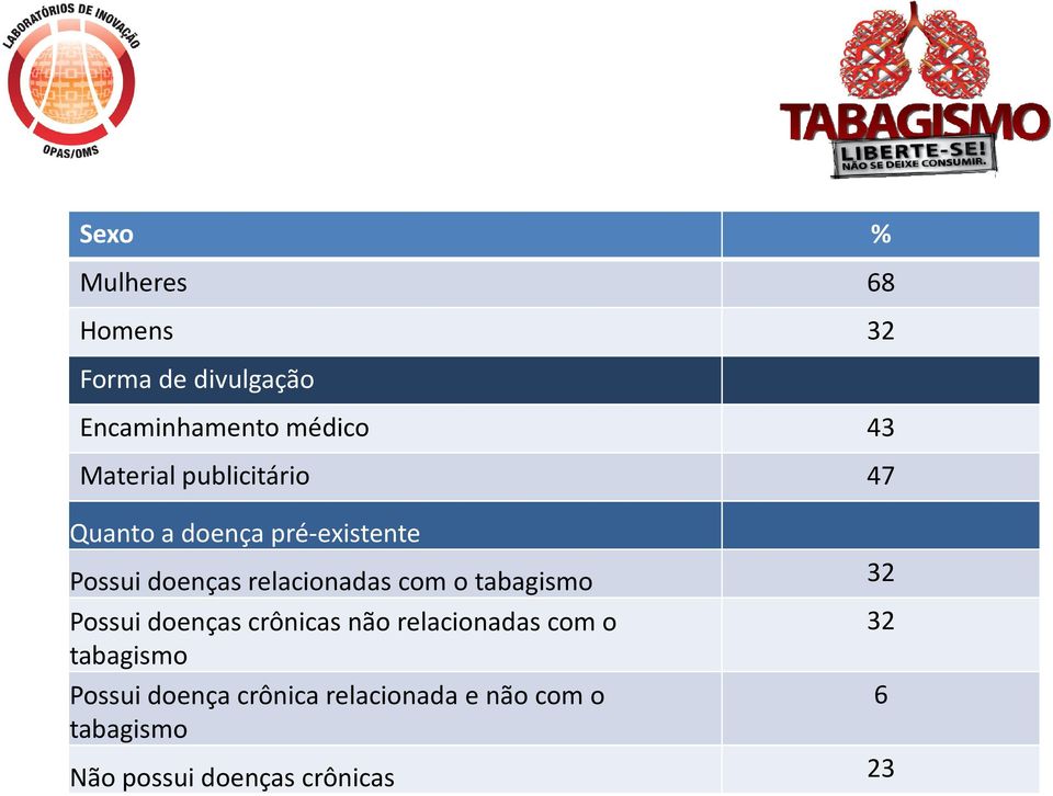 relacionadas com o tabagismo 32 Possui doenças crônicas não relacionadas com o