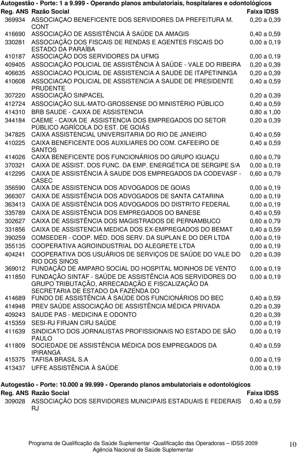 0,00 a 0,19 409405 ASSOCIAÇÃO POLICIAL DE ASSISTÊNCIA À SAÚDE - VALE DO RIBEIRA 0,20 a 0,39 406635 ASSOCIACAO POLICIAL DE ASSISTENCIA A SAUDE DE ITAPETININGA 0,20 a 0,39 410608 ASSOCIACAO POLICIAL DE