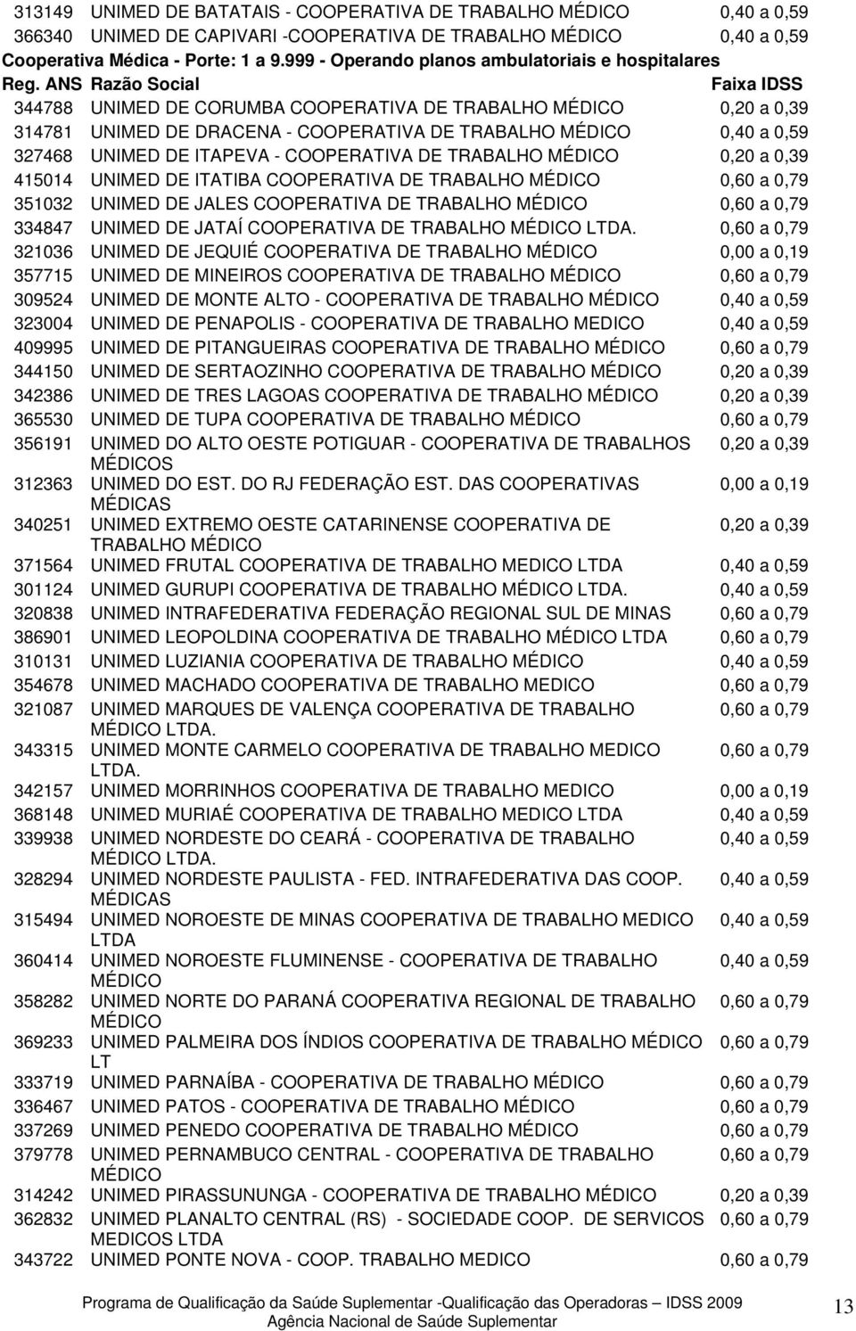 ITAPEVA - COOPERATIVA DE TRABALHO MÉDICO 0,20 a 0,39 415014 UNIMED DE ITATIBA COOPERATIVA DE TRABALHO MÉDICO 0,60 a 0,79 351032 UNIMED DE JALES COOPERATIVA DE TRABALHO MÉDICO 0,60 a 0,79 334847