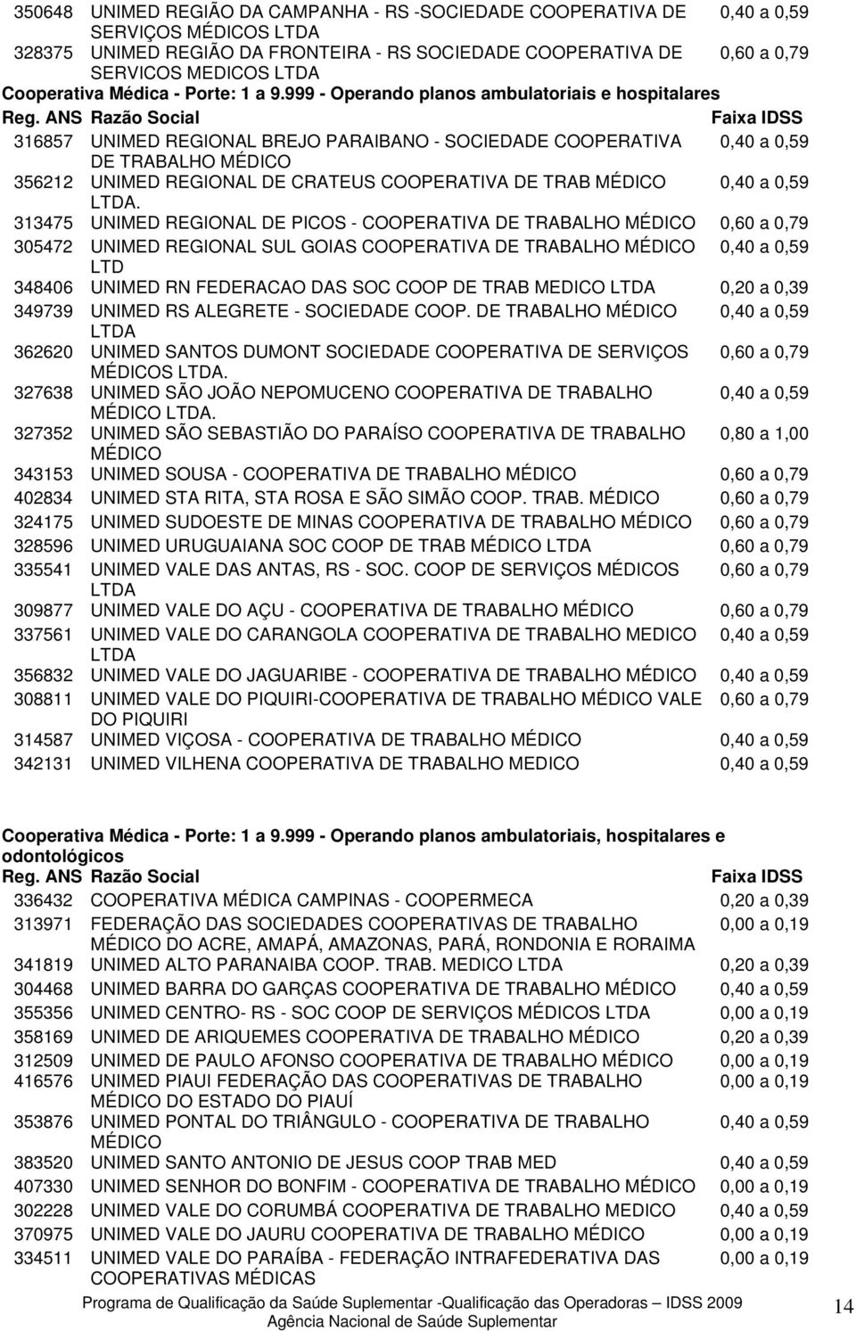 999 - Operando planos ambulatoriais e hospitalares 316857 UNIMED REGIONAL BREJO PARAIBANO - SOCIEDADE COOPERATIVA DE TRABALHO MÉDICO 356212 UNIMED REGIONAL DE CRATEUS COOPERATIVA DE TRAB MÉDICO.