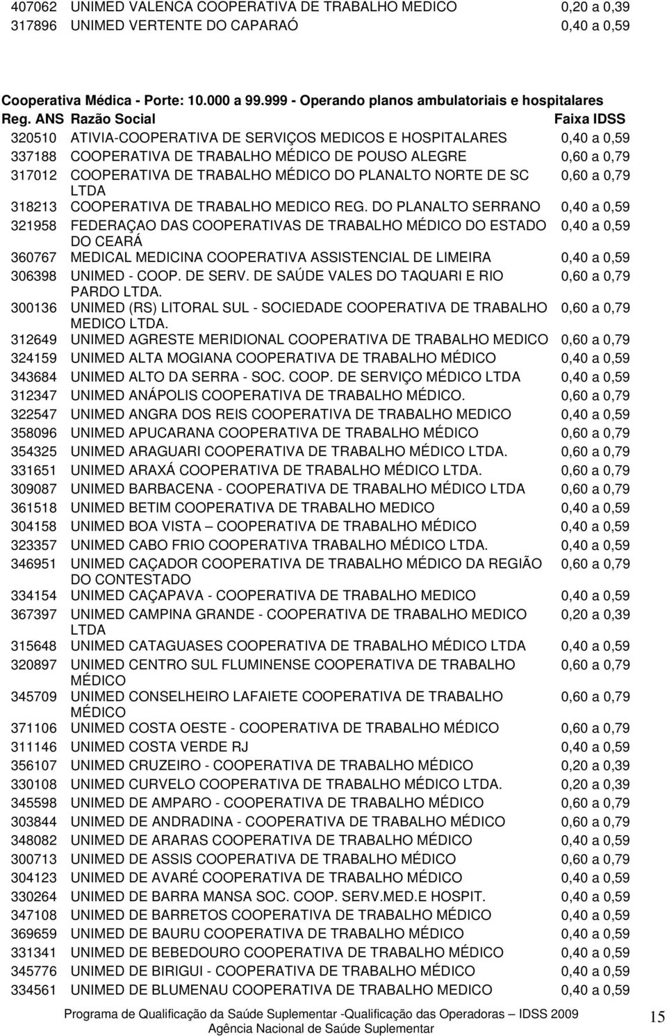 TRABALHO MÉDICO DO PLANALTO NORTE DE SC 0,60 a 0,79 318213 COOPERATIVA DE TRABALHO MEDICO REG.