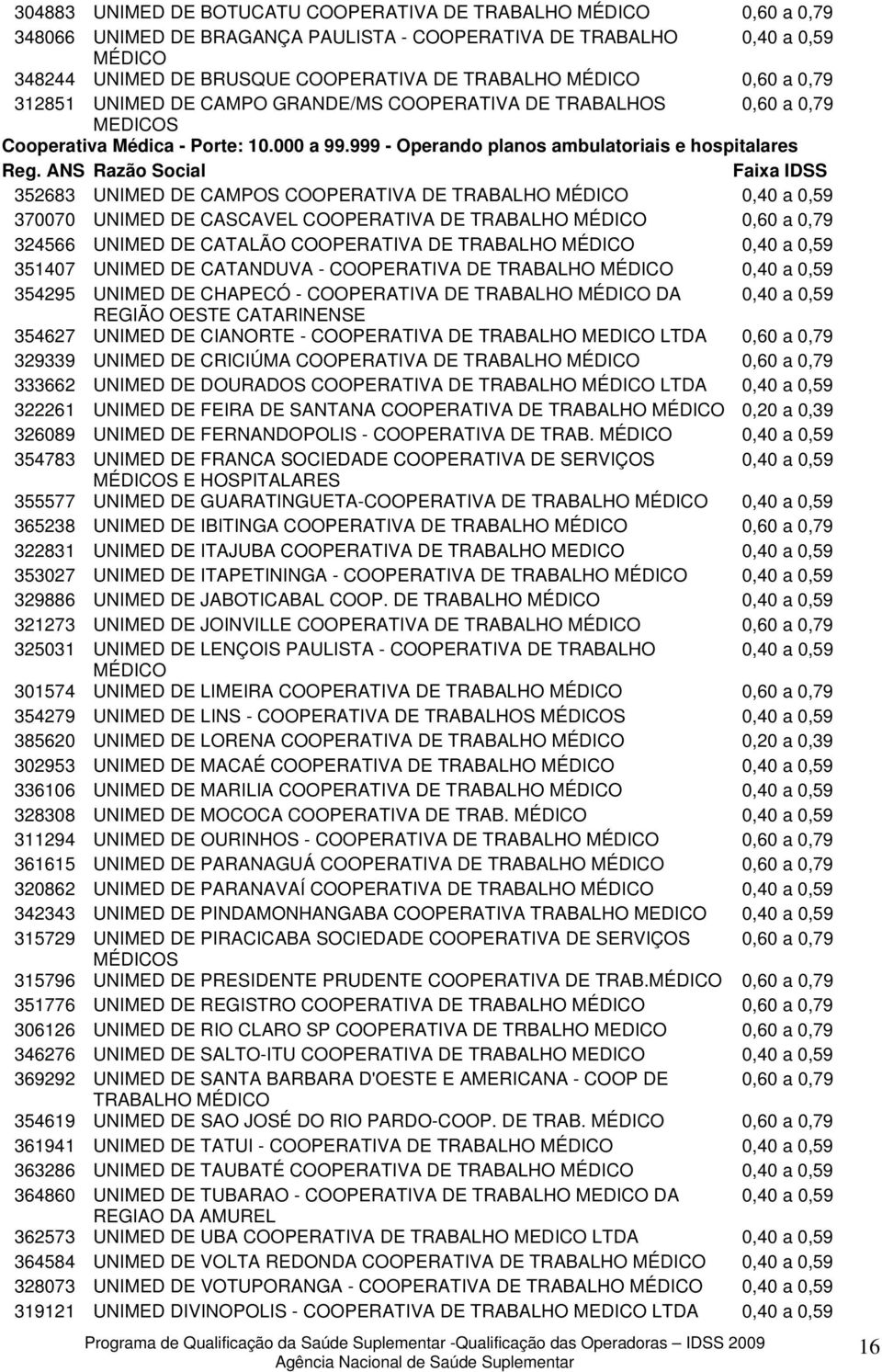 999 - Operando planos ambulatoriais e hospitalares 352683 UNIMED DE CAMPOS COOPERATIVA DE TRABALHO MÉDICO 370070 UNIMED DE CASCAVEL COOPERATIVA DE TRABALHO MÉDICO 0,60 a 0,79 324566 UNIMED DE CATALÃO