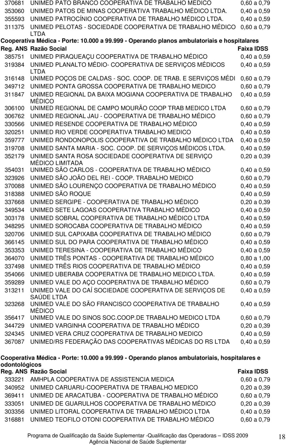 999 - Operando planos ambulatoriais e hospitalares 385751 UNIMED PIRAQUEAÇU COOPERATIVA DE TRABALHO MÉDICO 319384 UNIMED PLANALTO MÉDIO- COOPERATIVA DE SERVIÇOS MÉDICOS 316148 UNIMED POÇOS DE CALDAS