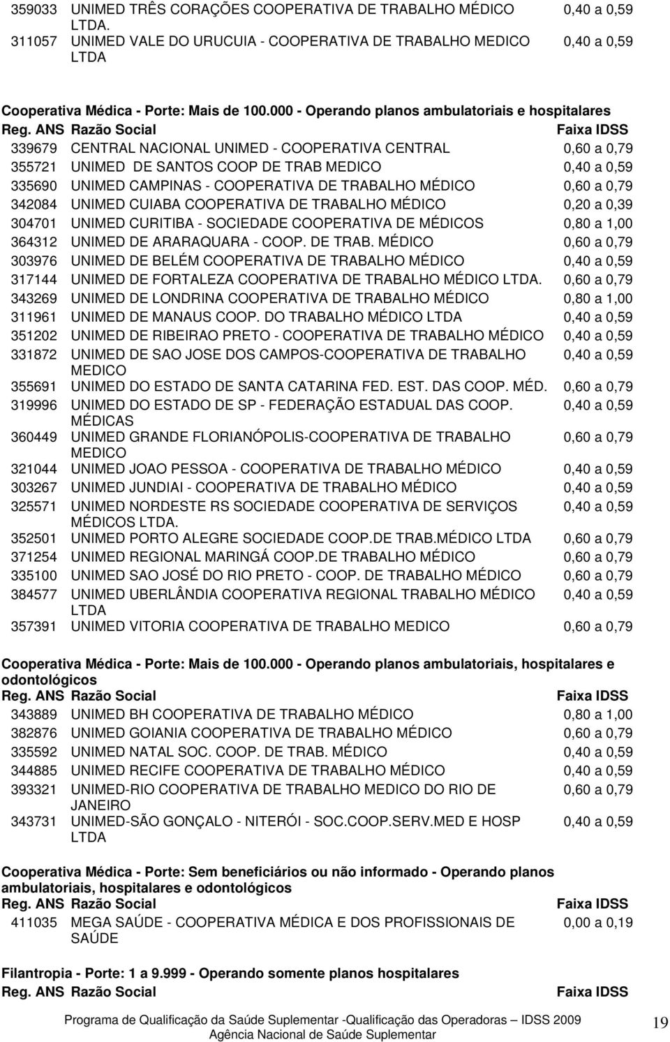 TRABALHO MÉDICO 0,60 a 0,79 342084 UNIMED CUIABA COOPERATIVA DE TRABALHO MÉDICO 0,20 a 0,39 304701 UNIMED CURITIBA - SOCIEDADE COOPERATIVA DE MÉDICOS 0,80 a 1,00 364312 UNIMED DE ARARAQUARA - COOP.